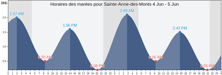 Horaires des marées pour Sainte-Anne-des-Monts, Gaspésie-Îles-de-la-Madeleine, Quebec, Canada