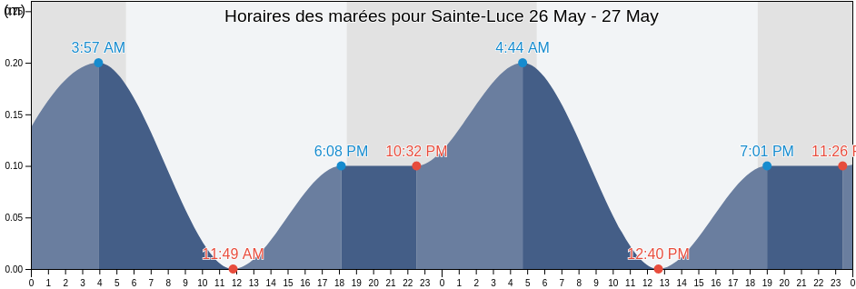 Horaires des marées pour Sainte-Luce, Martinique, Martinique, Martinique
