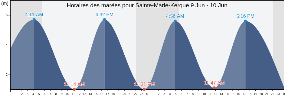 Horaires des marées pour Sainte-Marie-Kerque, Pas-de-Calais, Hauts-de-France, France