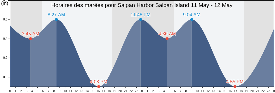 Horaires des marées pour Saipan Harbor Saipan Island, Aguijan Island, Tinian, Northern Mariana Islands