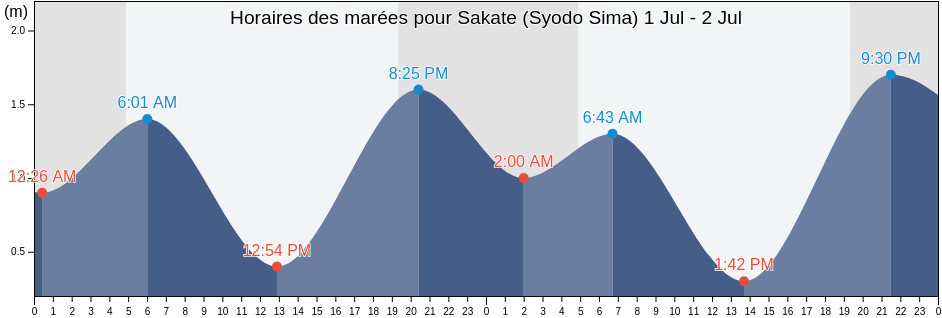 Horaires des marées pour Sakate (Syodo Sima), Shōzu-gun, Kagawa, Japan