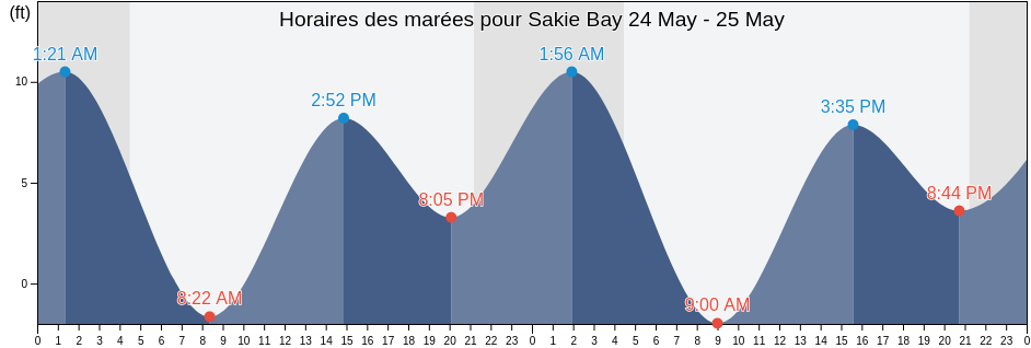 Horaires des marées pour Sakie Bay, Prince of Wales-Hyder Census Area, Alaska, United States