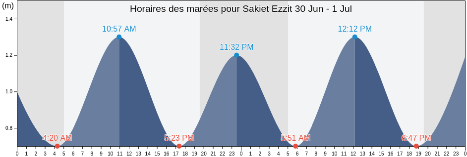 Horaires des marées pour Sakiet Ezzit, Sakiet Ezzit, Şafāqis, Tunisia