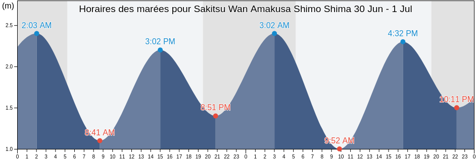 Horaires des marées pour Sakitsu Wan Amakusa Shimo Shima, Izumi-gun, Kagoshima, Japan