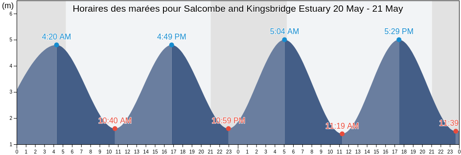 Horaires des marées pour Salcombe and Kingsbridge Estuary, England, United Kingdom