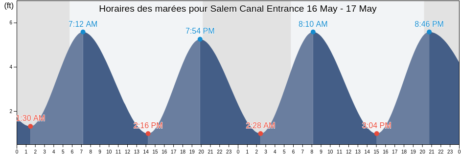 Horaires des marées pour Salem Canal Entrance, Salem County, New Jersey, United States