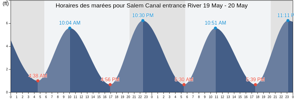 Horaires des marées pour Salem Canal entrance River, Salem County, New Jersey, United States
