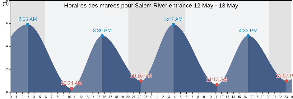Horaires des marées pour Salem River entrance, Salem County, New Jersey, United States