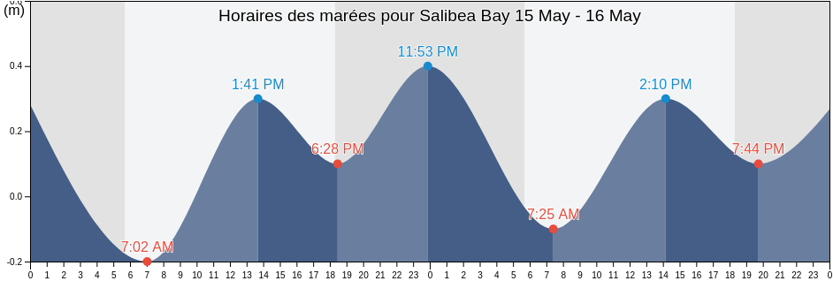 Horaires des marées pour Salibea Bay, Saint Patrick, Tobago, Trinidad and Tobago