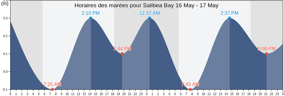 Horaires des marées pour Salibea Bay, Saint Patrick, Tobago, Trinidad and Tobago