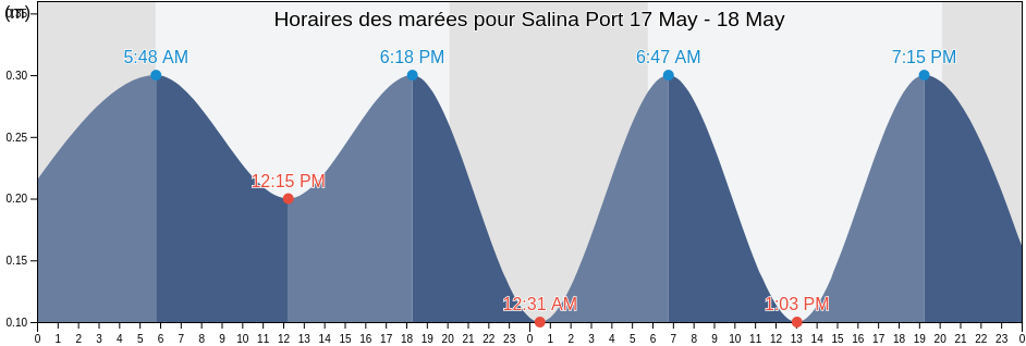 Horaires des marées pour Salina Port, Messina, Sicily, Italy