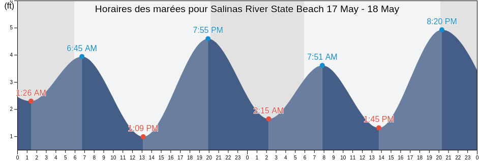 Horaires des marées pour Salinas River State Beach, Santa Cruz County, California, United States