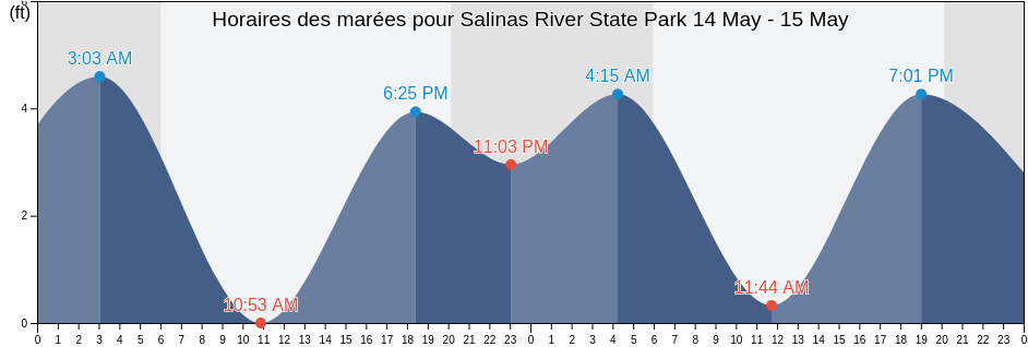 Horaires des marées pour Salinas River State Park, Santa Cruz County, California, United States