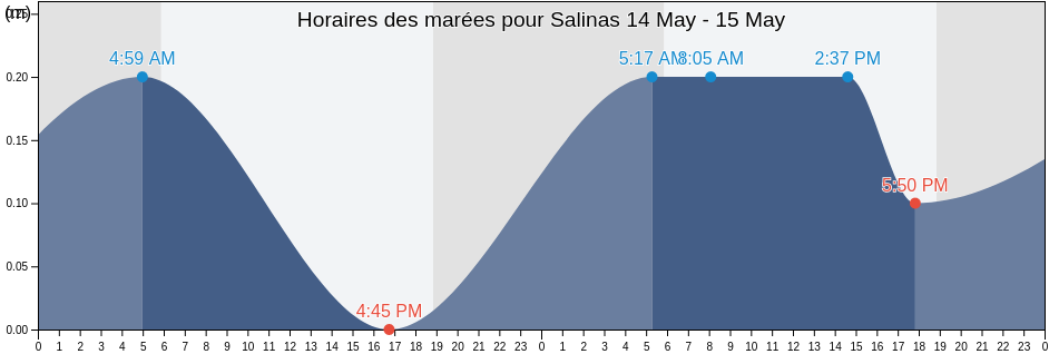 Horaires des marées pour Salinas, Salinas Barrio-Pueblo, Salinas, Puerto Rico