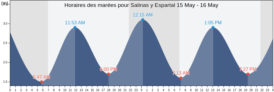 Horaires des marées pour Salinas y Espartal, Province of Asturias, Asturias, Spain