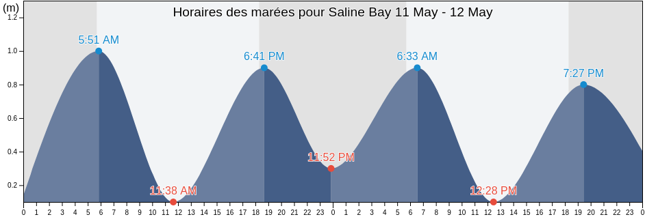 Horaires des marées pour Saline Bay, Ward of Chaguanas, Chaguanas, Trinidad and Tobago