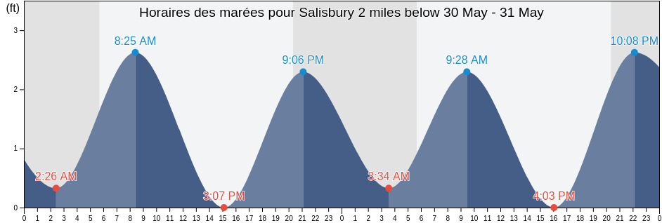 Horaires des marées pour Salisbury 2 miles below, Wicomico County, Maryland, United States