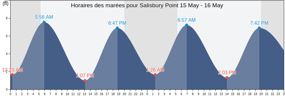 Horaires des marées pour Salisbury Point, Essex County, Massachusetts, United States