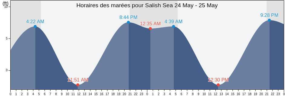 Horaires des marées pour Salish Sea, Washington, United States