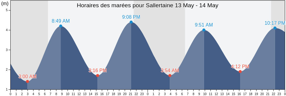 Horaires des marées pour Sallertaine, Vendée, Pays de la Loire, France