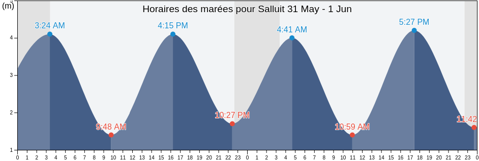Horaires des marées pour Salluit, Nord-du-Québec, Quebec, Canada