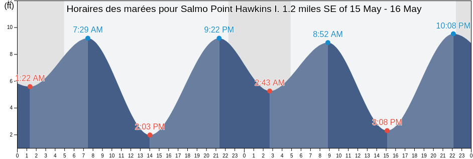 Horaires des marées pour Salmo Point Hawkins I. 1.2 miles SE of, Valdez-Cordova Census Area, Alaska, United States