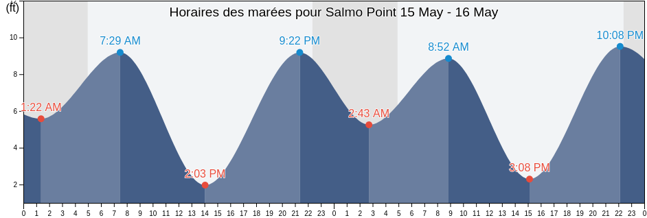 Horaires des marées pour Salmo Point, Valdez-Cordova Census Area, Alaska, United States