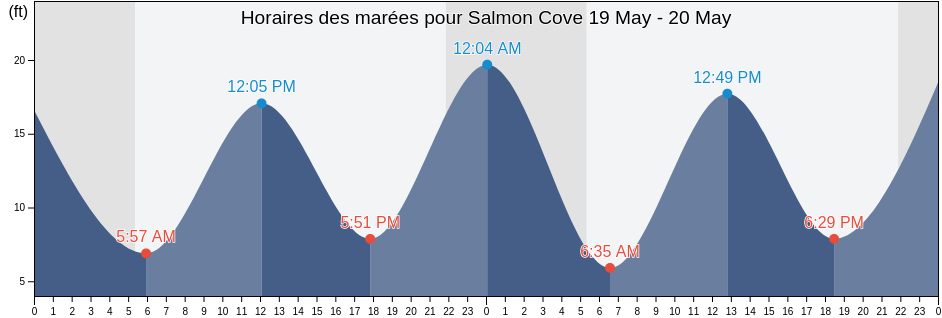 Horaires des marées pour Salmon Cove, Ketchikan Gateway Borough, Alaska, United States