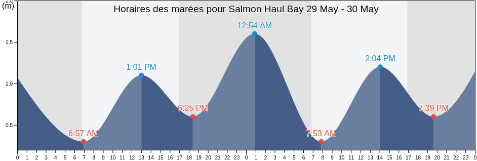 Horaires des marées pour Salmon Haul Bay, New South Wales, Australia
