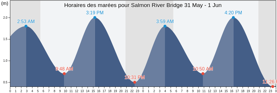 Horaires des marées pour Salmon River Bridge, Nova Scotia, Canada