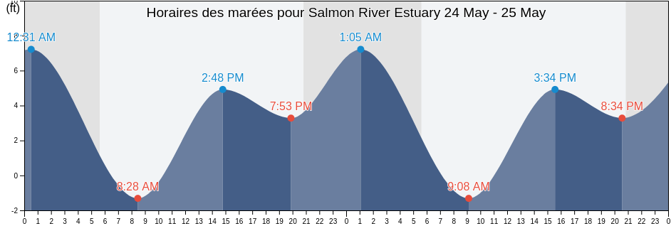 Horaires des marées pour Salmon River Estuary, Oregon, United States