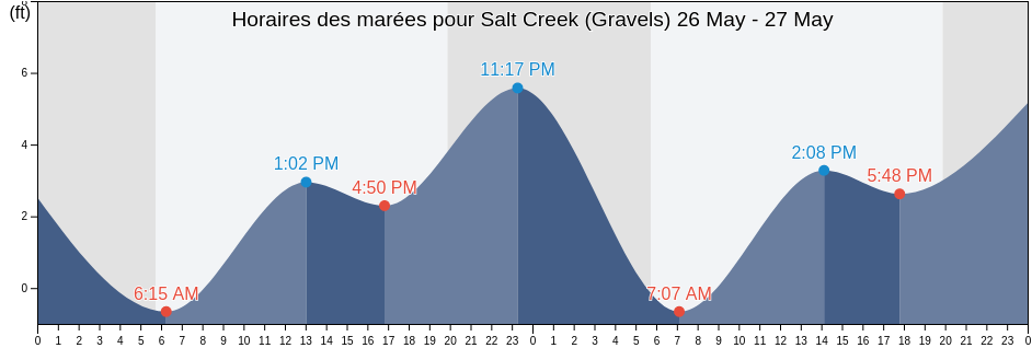 Horaires des marées pour Salt Creek (Gravels), Orange County, California, United States