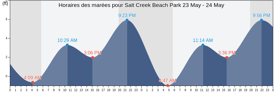 Horaires des marées pour Salt Creek Beach Park, Orange County, California, United States