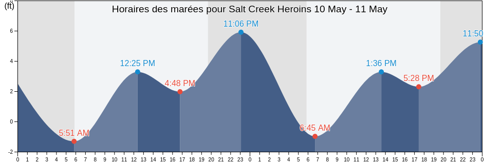 Horaires des marées pour Salt Creek Heroins, Orange County, California, United States