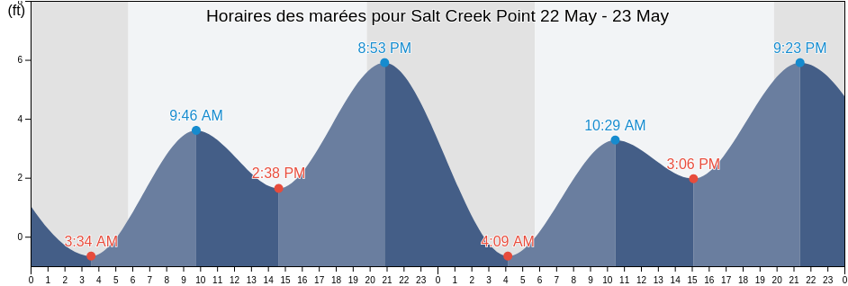 Horaires des marées pour Salt Creek Point, Orange County, California, United States