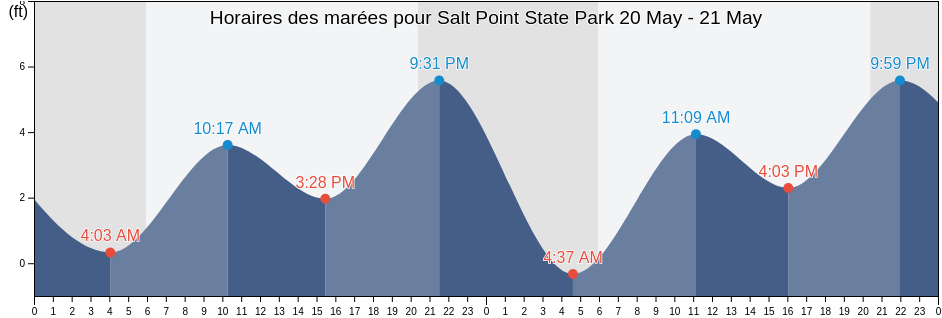 Horaires des marées pour Salt Point State Park, Sonoma County, California, United States