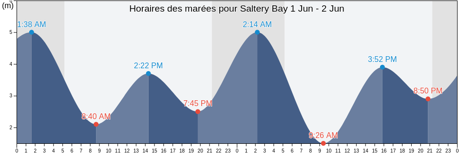 Horaires des marées pour Saltery Bay, Powell River Regional District, British Columbia, Canada