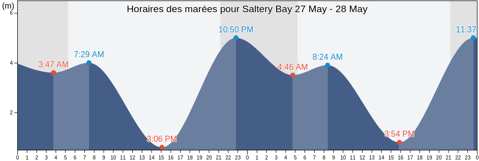 Horaires des marées pour Saltery Bay, Sunshine Coast Regional District, British Columbia, Canada