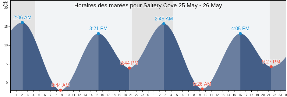 Horaires des marées pour Saltery Cove, Prince of Wales-Hyder Census Area, Alaska, United States