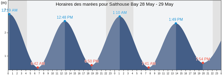 Horaires des marées pour Salthouse Bay, Scotland, United Kingdom