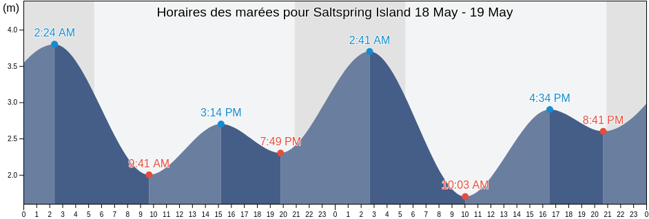 Horaires des marées pour Saltspring Island, Capital Regional District, British Columbia, Canada