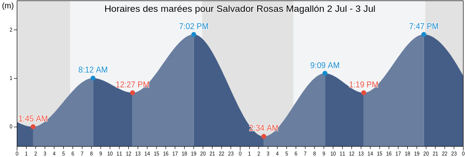 Horaires des marées pour Salvador Rosas Magallón, Ensenada, Baja California, Mexico