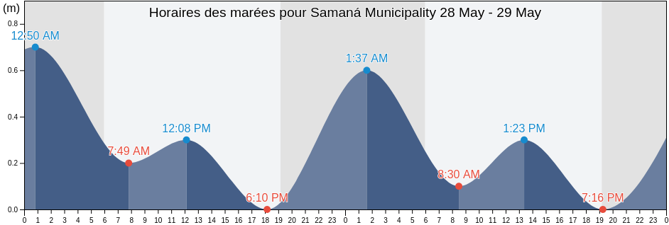 Horaires des marées pour Samaná Municipality, Samaná, Dominican Republic