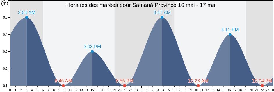 Horaires des marées pour Samaná Province, Dominican Republic