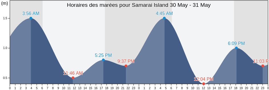 Horaires des marées pour Samarai Island, Alotau, Milne Bay, Papua New Guinea