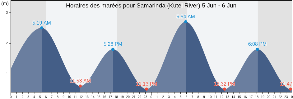 Horaires des marées pour Samarinda (Kutei River), Kota Samarinda, East Kalimantan, Indonesia