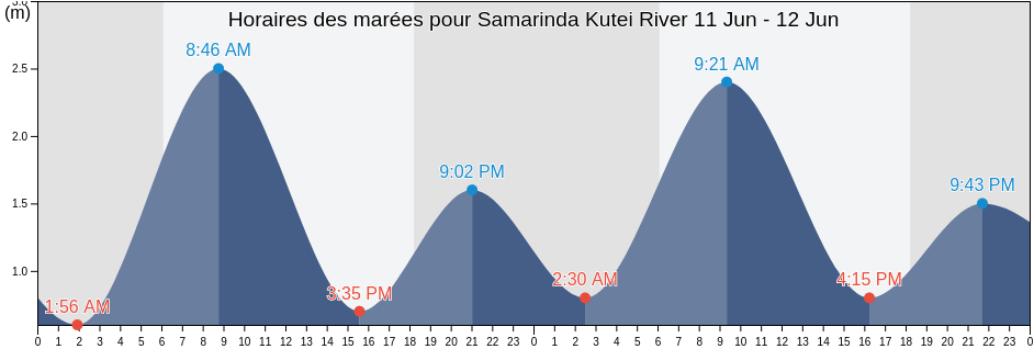 Horaires des marées pour Samarinda Kutei River, Kota Samarinda, East Kalimantan, Indonesia