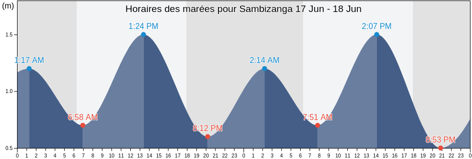 Horaires des marées pour Sambizanga, Luanda, Angola