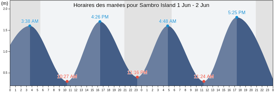 Horaires des marées pour Sambro Island, Nova Scotia, Canada