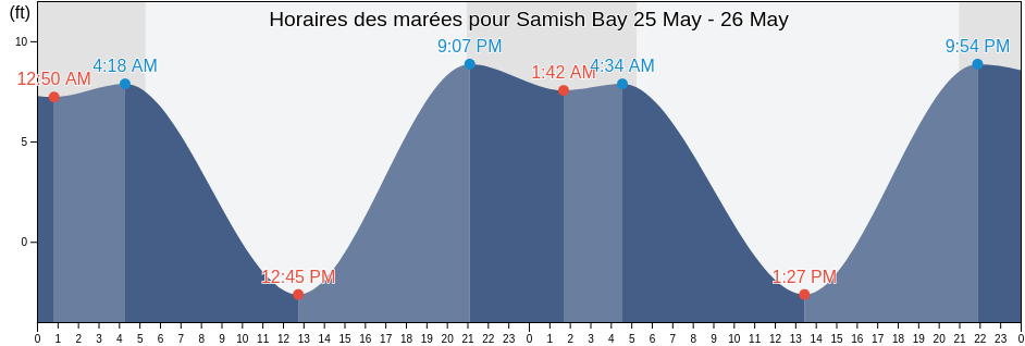 Horaires des marées pour Samish Bay, Skagit County, Washington, United States